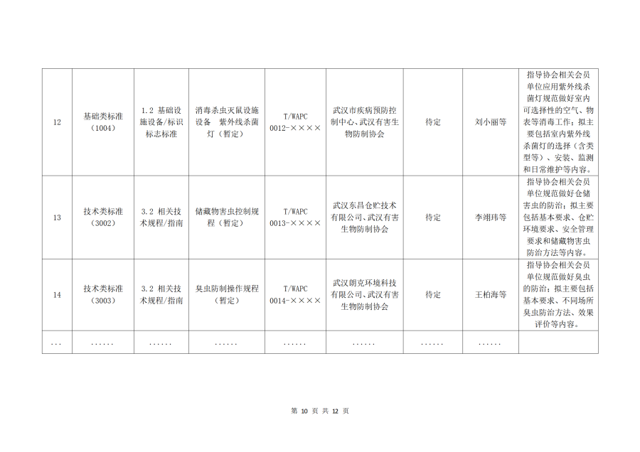 关于征集 2024年度团体标准立项的通知 - 网站_10.png